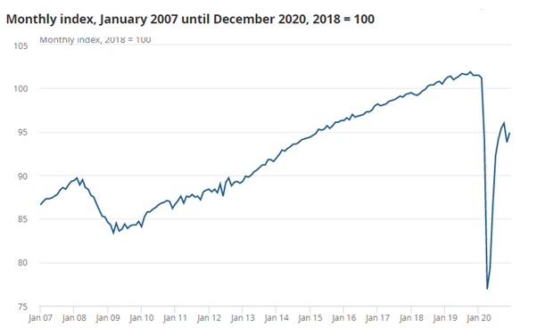 Despite strong growth through the second half of 2020, the economy at the end of December was still 6.3% per cent smaller than in February, before the pandemic. (2/n)