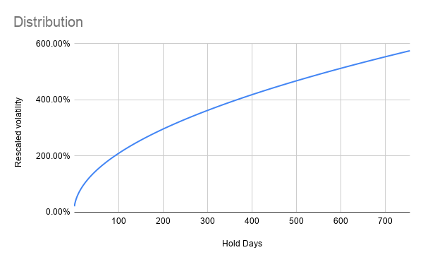 An asset pair has a certain annualised volatilityAt any given holding period the volatility can be rescaled using Annual_Vol * sqrt(d/365)Where d is number of holding daysAnd it looks like this for an asset with 400% annualised vol