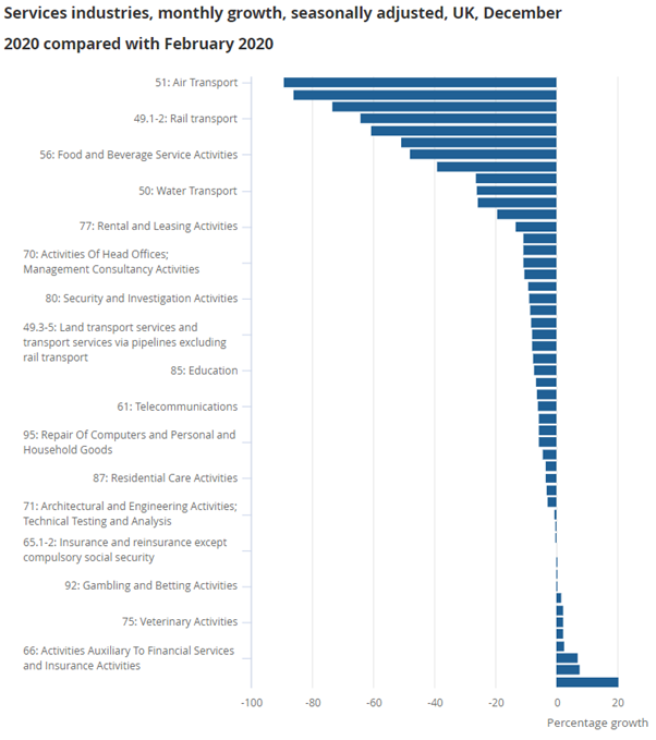 Secondly, and unsurprisingly, there is a lot of variation between industries. Hospitality and parts of transport remain severely depressed while postal and courier firms are doing much better. You see a similar spread in manufacturing too. (11/n)