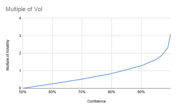 If you know the volatility of a random variable and assume a normal distribution (I know prices are not but does not change things significantly), you can estimate it's max move at a certain confidence intervalAnd this is a multiple of the volAnd it looks like this