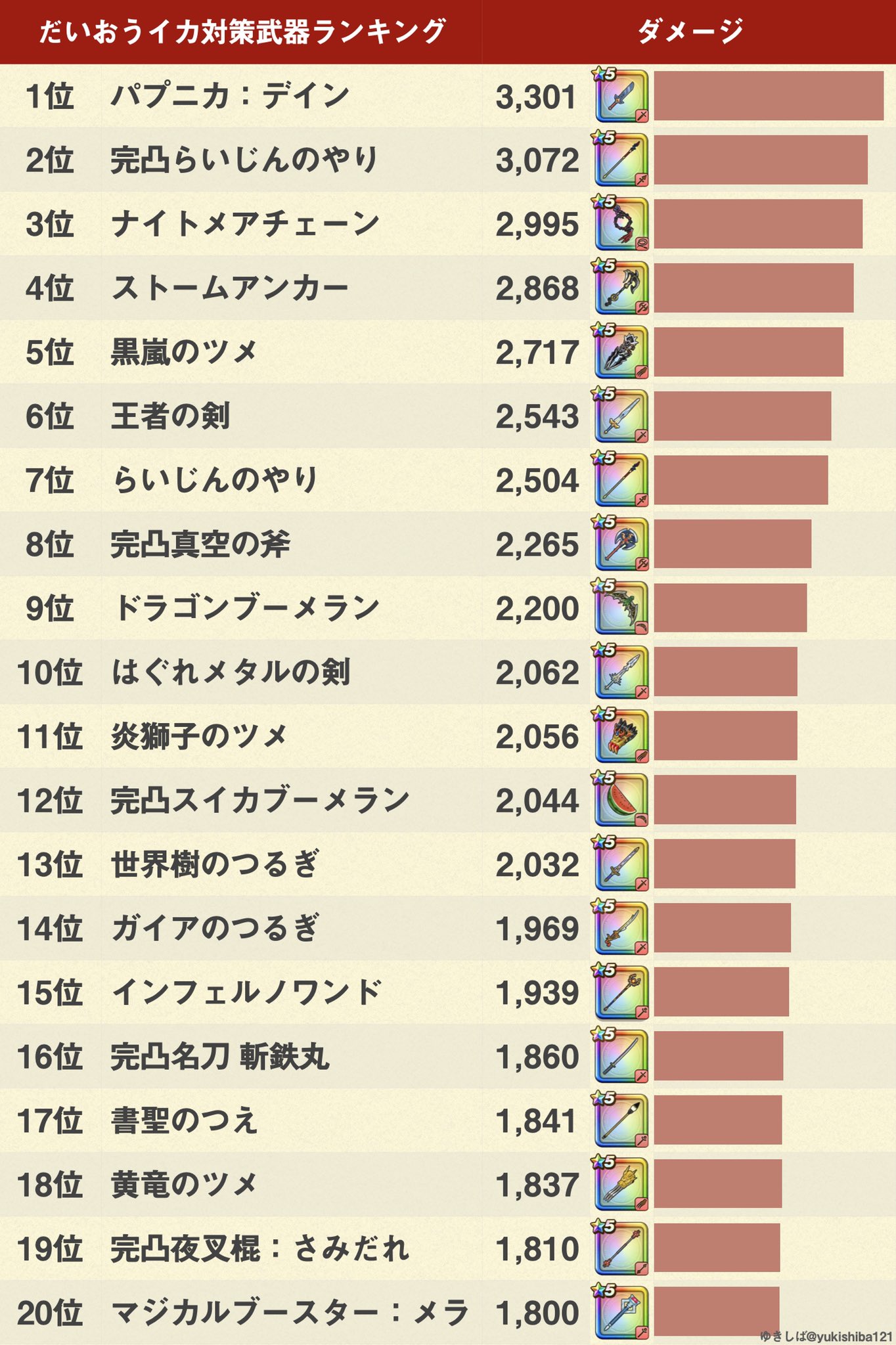 ゆきしば ドラクエウォーク だいおうイカ 弱点 耐性 弱点 バギ30 デイン15 等倍 ジバリア 耐性 メラ10 イオ10 ギラ10 ドルマ40 ヒャド50 ランプで超強化された雷神槍をメガモンスター大王イカで試し斬り 詳しい解説 ゆきしば ドラクエウォーク だいおうイカ 弱点 耐性 弱点 バギ30 デイン15 等倍 ジバリア 耐性 メラ10 イオ10 ギラ10 ドルマ40 ヒャド50 ランプで超強化された雷神槍をメガモンスター大王イカで試し斬り 詳しい解説