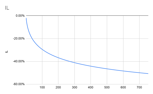 So if you assume:- a volatility- a confidence For example:- 400%- 99%You can get a line that tells you the IL for any given holding time that would be true in 99% of possible scenariosAnd it looks like this