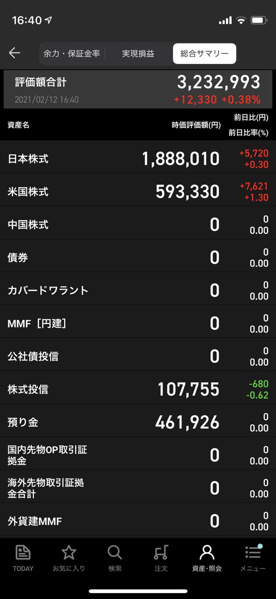 entafx's tweet image. 【定期報告 2/12】
fx 220,000→  294,154円  ＋74,154円
株 2,610,481→ 3,232,993円 ＋622,512円

計 2,830,481→ 3,527,147円 ＋696,666円

無心で気になった株等を買って放置していたら24.6%程の含み益となりました。
コロナショックで仕込めたこのままのペースは期待できませんが、ガチホします。