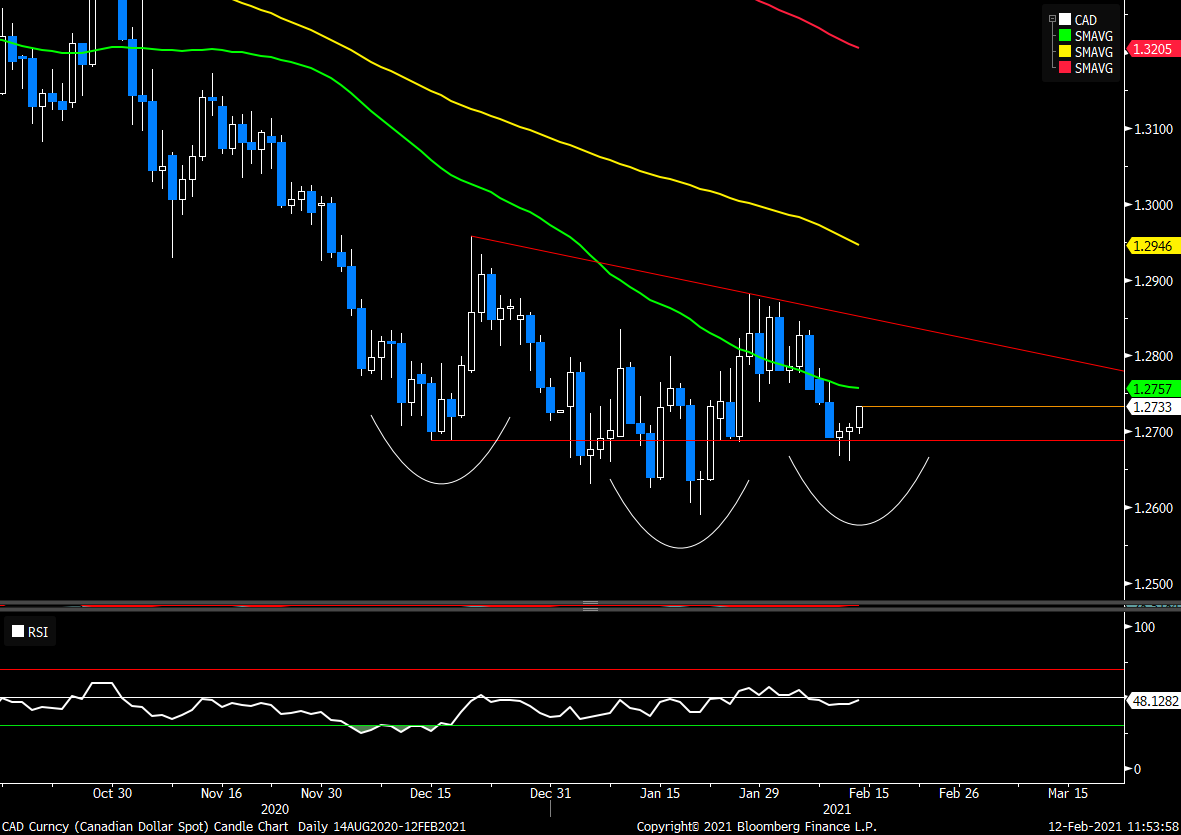 NourHammoury's tweet photo. Its early, but worth watching #USDCAD building the right shoulder 
#FX https://t.co/8bFAoUa5Yf