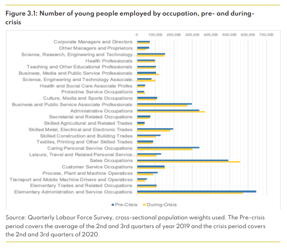 Young people most affected by lay-offs and weak hiring into entry level roles in services/ professions, but also by the sorts of jobs hit hardest in this crisis - with big falls in elementary services (pubs/bars/rests), caring (childcare mainly), skilled trades 2/