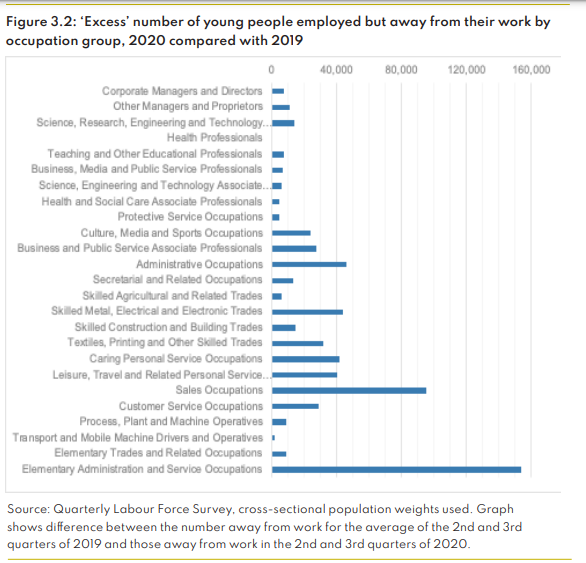 Young people most affected by lay-offs and weak hiring into entry level roles in services/ professions, but also by the sorts of jobs hit hardest in this crisis - with big falls in elementary services (pubs/bars/rests), caring (childcare mainly), skilled trades 2/