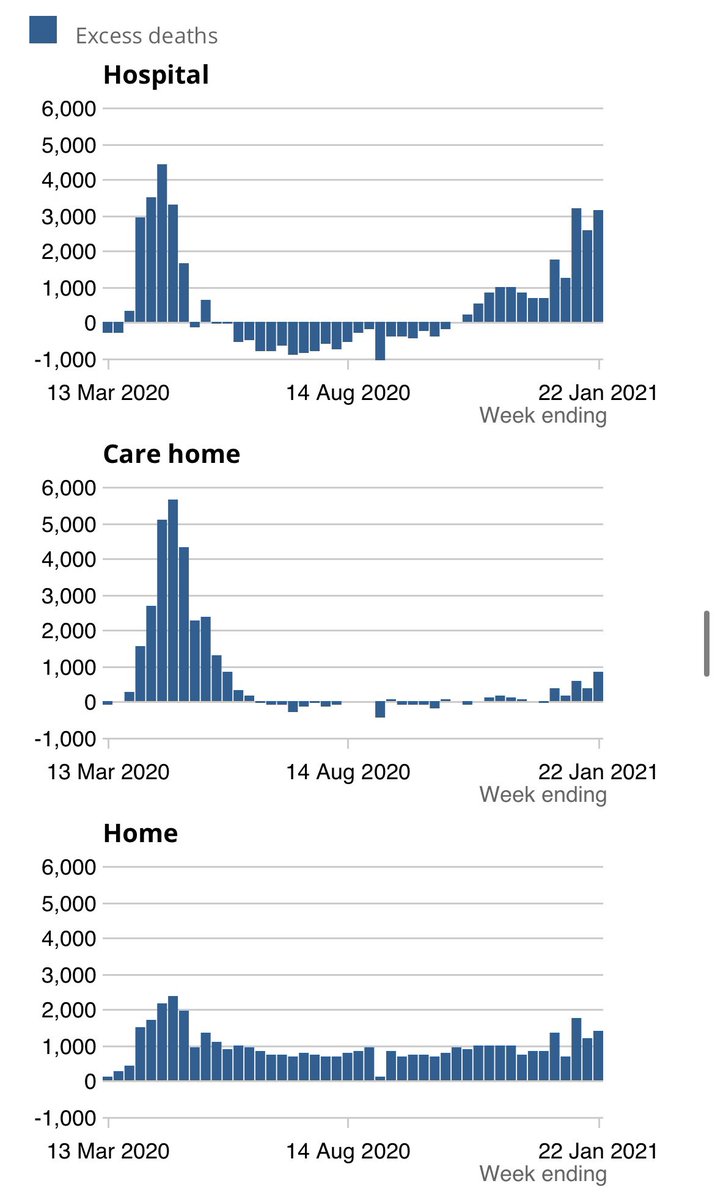 14/ Creating a wider health crisis with reports of empty hospitals, GP surgeries and delayed treatments and operations for non-Covid patients. 1,000 excess home deaths a week since March.