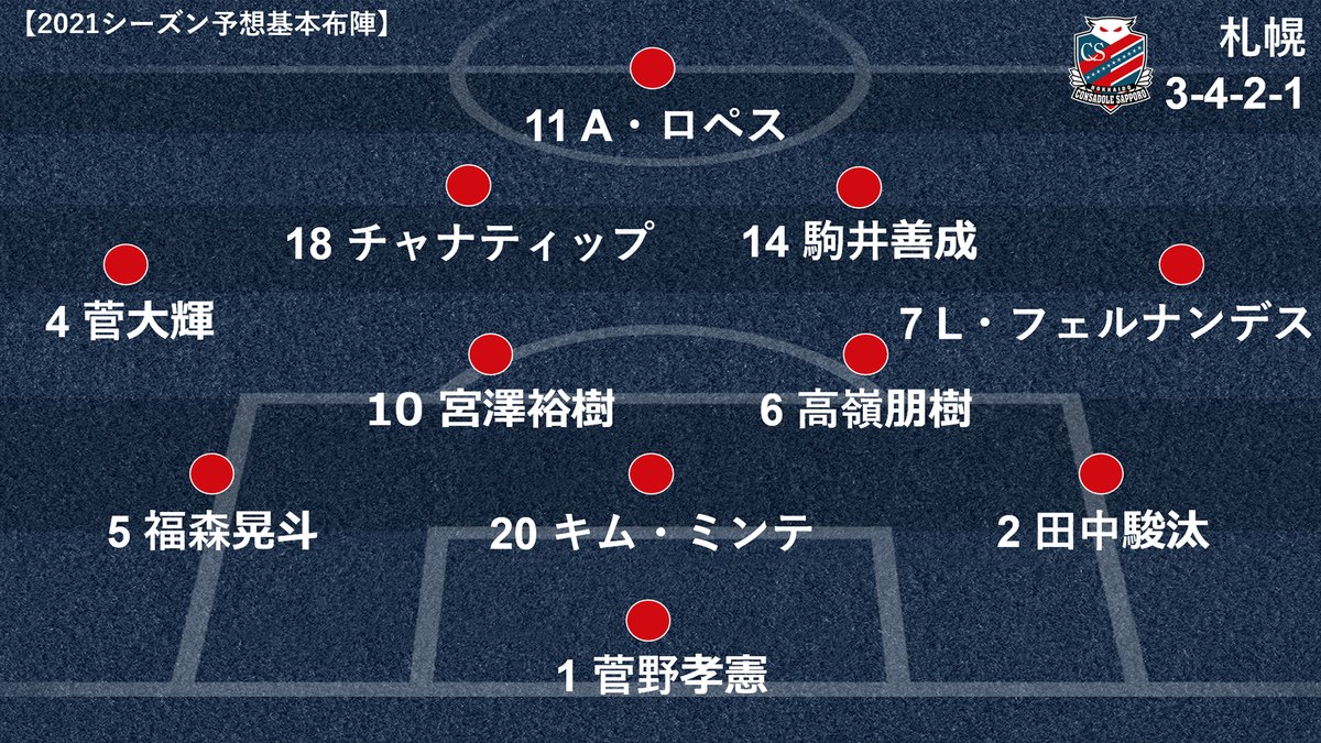 Goal Japan 21シーズンj1チーム名鑑 J1の全クラブを12 16日にかけて紹介 予想基本 フォーメーションは 本日は下記4クラブ 北海道コンサドーレ札幌 ベガルタ仙台 鹿島アントラーズ 浦和レッズ チームスタイルなど詳細 T Co