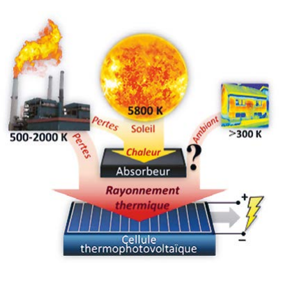 Photoniques_edp's tweet photo. "Thermophotovoltaïque: des cellules PV pour convertir le rayonnement thermique" de P. Chapuis et al.
«Les cellules solaires permettent de convertir le rayonnement du soleil en puissance électrique...» ➡️ https://t.co/gbk1zgzwcx
@insadelyon #CETHIL @IESMontpellier #oa @sfoptique https://t.co/pZpFu7ZgRQ