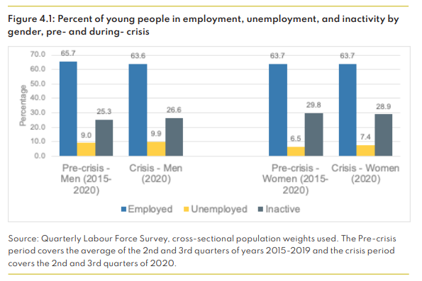 So far, these impacts appear to be disproportionately impacting young men and young Black and Asian people - with the latter seeing falls 4x and 3x higher than for white people.Really worrying, with the employment 'gap' these minority groups rising to >25 percentage points. 3/