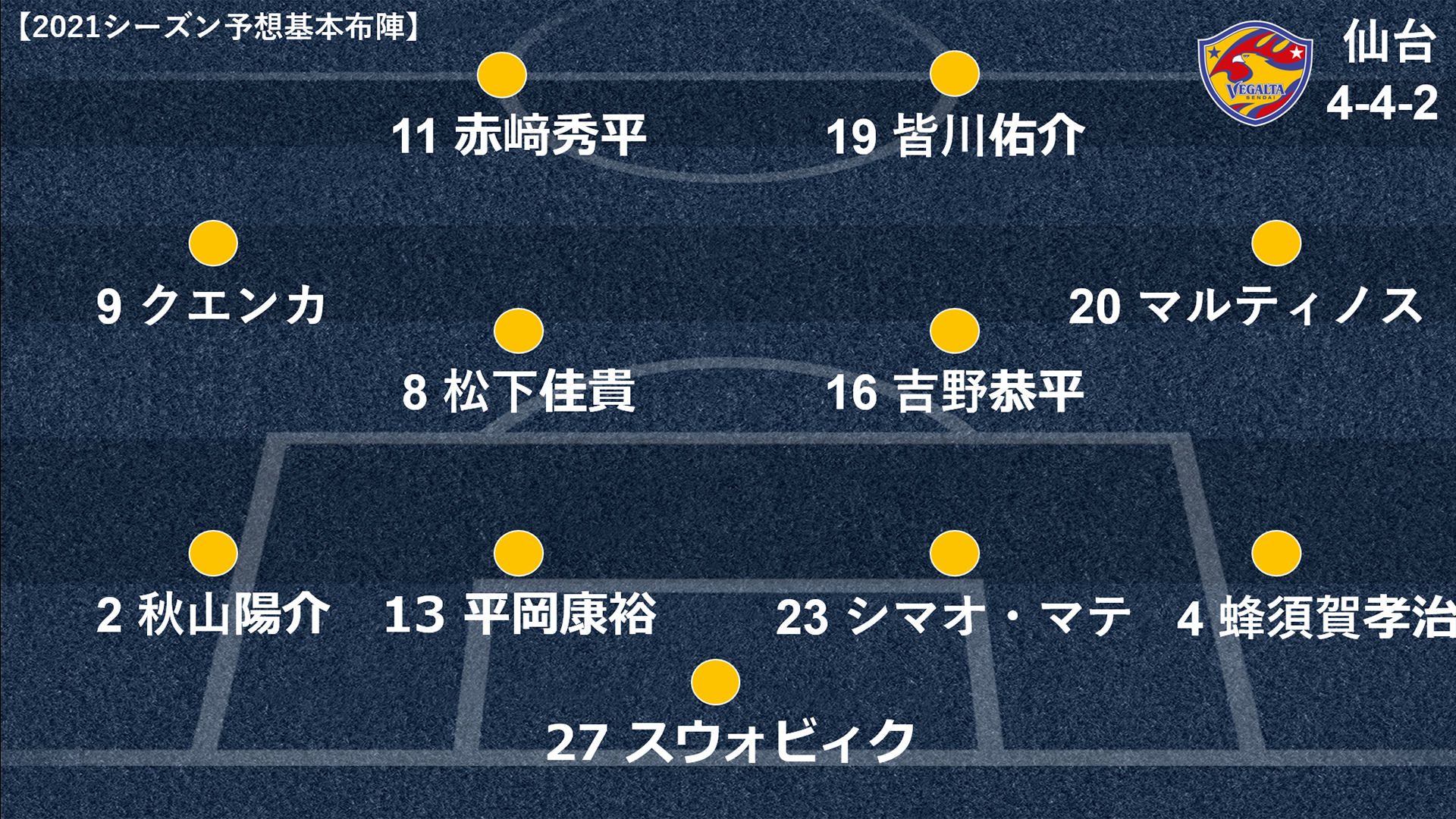 Goal Japan Pa Twitter 21シーズンj1チーム名鑑 J1の全クラブを12 16日にかけて紹介 予想基本 フォーメーションは 本日は下記4クラブ 北海道コンサドーレ札幌 ベガルタ仙台 鹿島アントラーズ 浦和レッズ チームスタイルなど詳細 T Co