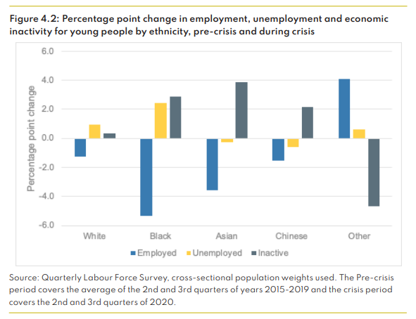 So far, these impacts appear to be disproportionately impacting young men and young Black and Asian people - with the latter seeing falls 4x and 3x higher than for white people.Really worrying, with the employment 'gap' these minority groups rising to >25 percentage points. 3/