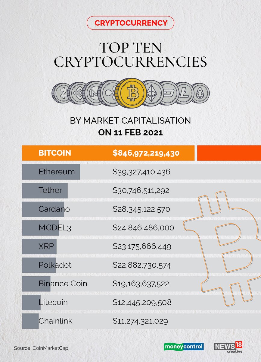 There is more to cryptocurrency market than  #Bitcoin  . Take a look...(1/2) #cryptocurrency  #digitalcurrency