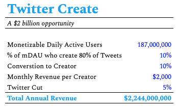Here are some advanced estimates put together by  @packym (him again!) on what a verification product (Twitter +) and a creator bundle (Twitter Create) could generate.Those are even more conservative than mine: barely 6.5m paying users or 3% of mDAUs to break even !