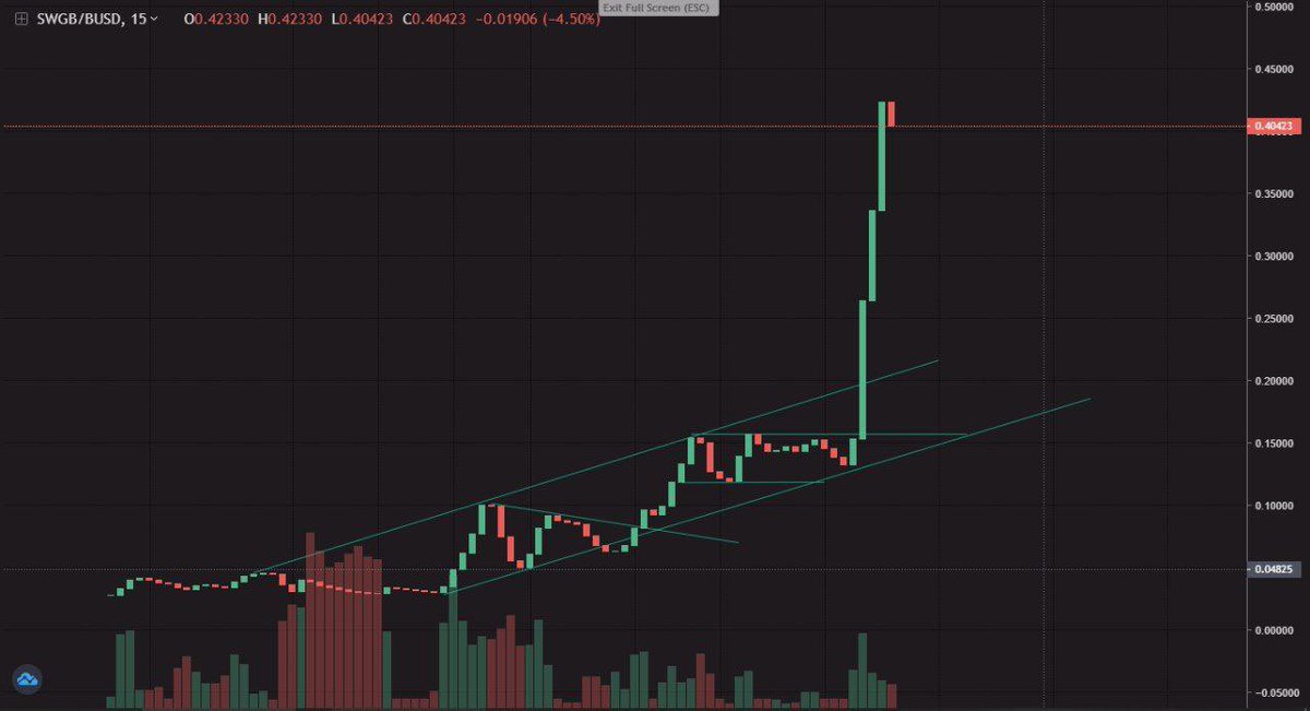Eljaboom's tweet image. $SWGb Syrup Pools are live now on @PancakeSwap Yesterday we told you the chart looks Bullish and see $SWG is now x3 of our reported Price!
Now huge no. of people are going to buy $SWG to earn more #SWGb #Bsc

@Swirgenetwork 🚀 $SWG ($SWGB) #BSC