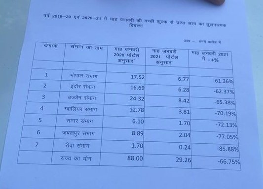 _YogendraYadav's tweet photo. The PM wants to know how have the news laws affected the existing APMCs.
Well, here is an example of total Mandi fee collection in Madhya Pradesh:
Jan 2020: ₹ 88 cr
Jan 2021: ₹ 29 cr
 Would that count as adverse effect, Modiji? https://t.co/QaabVDeM3A