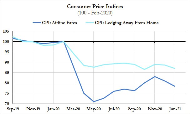 Upcoming inflationary impulses are most well-telegraphed in airline fares and lodging rates. If vaccinations proceed successfully, the economy seems well-poised to see a temporary surge in leisure, hospitality, and other travel-related spending. Jet fuel prices are on the move...