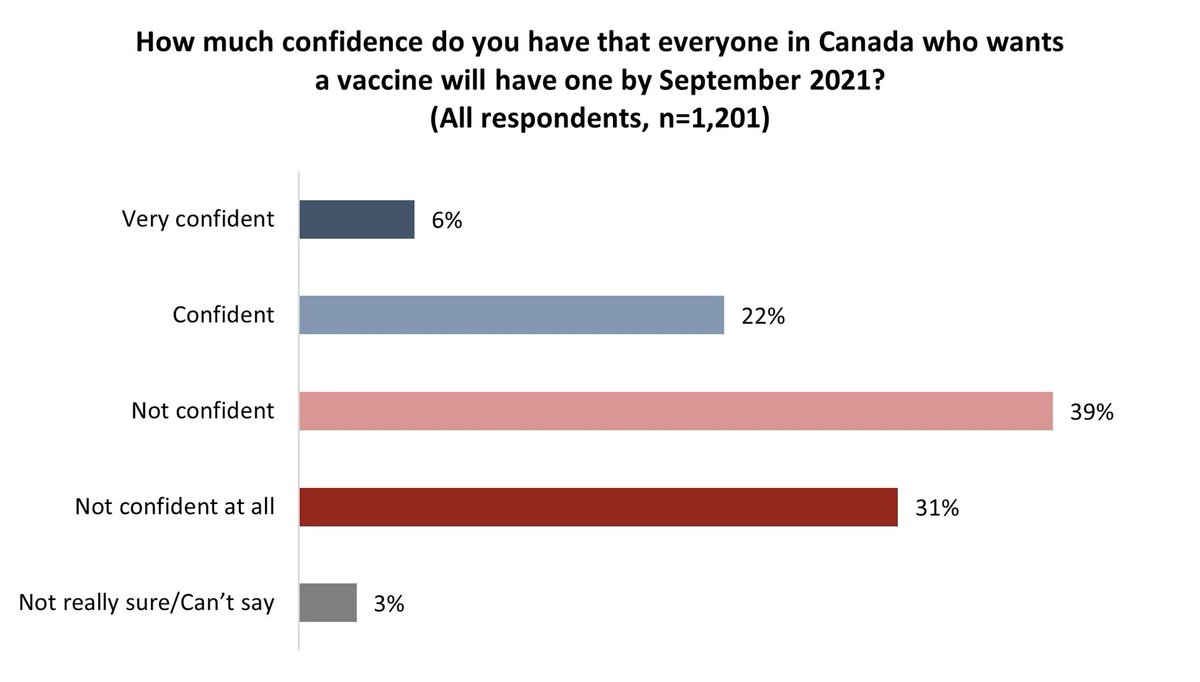 Further, most people in Canada do not have confidence the timeline laid out by  #PMJT - that everyone in this country who wants a vaccine will have one by September - is achievable: