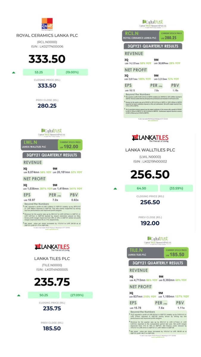 cem_lka's tweet photo. ◽️ Gazette Reversal
◽️ Stellar Quarter Reports
◽️ Major Market Recovery
#CSETILE #CSELWL #CSERCL are high flying 🚀 https://t.co/HOUrinuZWQ