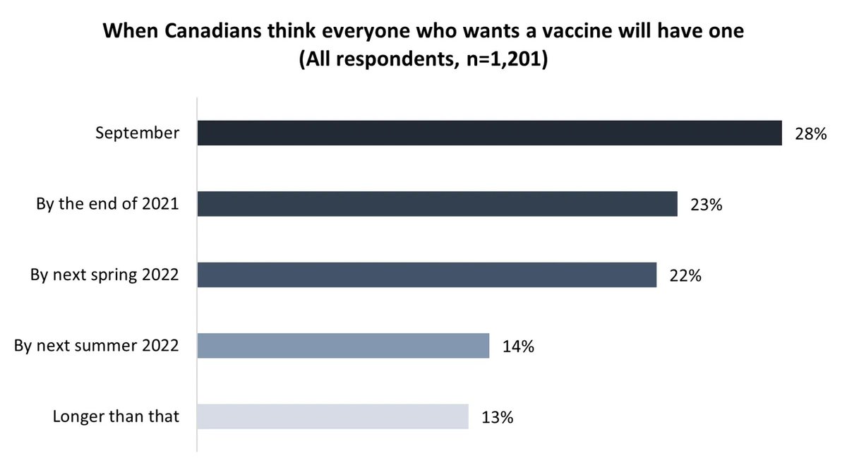 Indeed, half the country is of the mindset that this target (everyone in Cda who wants a vaccine gets one) won't be achieved until spring 2022, at the earliest: