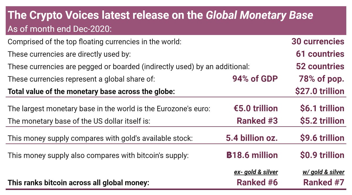 As it's yet again been one of those light news weeks for  #Bitcoin  , let's get down to brass tacks. Bitcoin is now the 6th... largest... currency in the world.  It's 7th if you include gold. This is quarterly update #11.