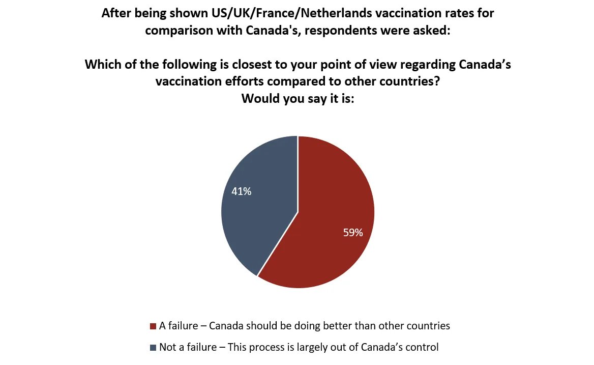 Against this backdrop, Cdns are pressed up against the proverbial glass watching the US ramp up vaccine administration (average 1.6m doses/day). Ppl in this country don't buy the notion that Cda's progress - or lack thereof - is circumstantial. They call it a failure: