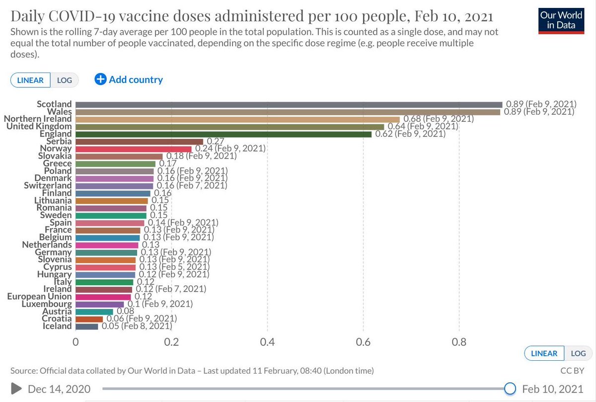 It's heartening to see how well Scotland's covid vaccination programme is going.

Well done to all the teams involved - you're doing a brilliant job and have our thanks!