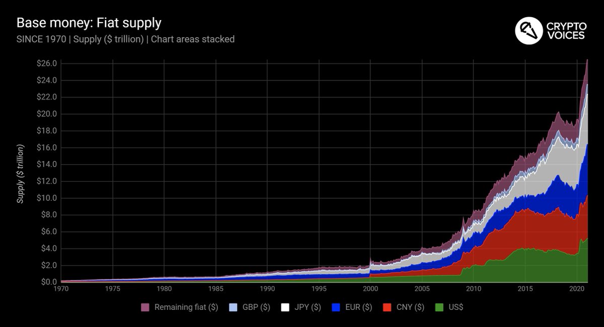 10/ We can't simply look at one or two nation states' base money supplies to gauge any kind of market depth. The sample must be global. We've done that here, tracking the top 30 floating currencies in the world. This is how the real global fiat base money supply looks since 1970.