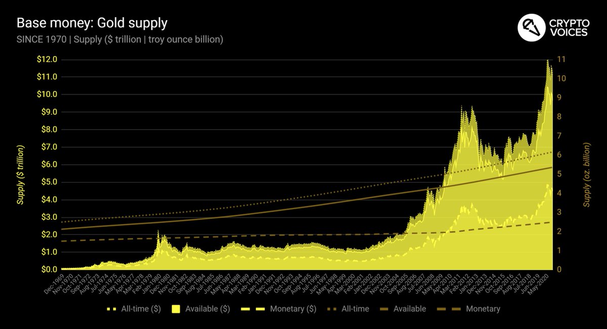 15/ Now let's look at gold. Central banks still hold gold, but it no longer acts as basic money. A few points coming on this, but everyone should still understand the global gold supply in both its native market unit (ounces), and in today's unit of account (US dollars).