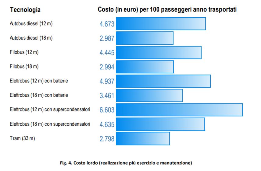 14/ At similar offered capacity, the overall gross cost/passenger, is slightly favorable to tramways, but only in corridors with a peak demand of more than 2,500 pphpd and global demand of more than 30-40,000 passenger day on a 15km line