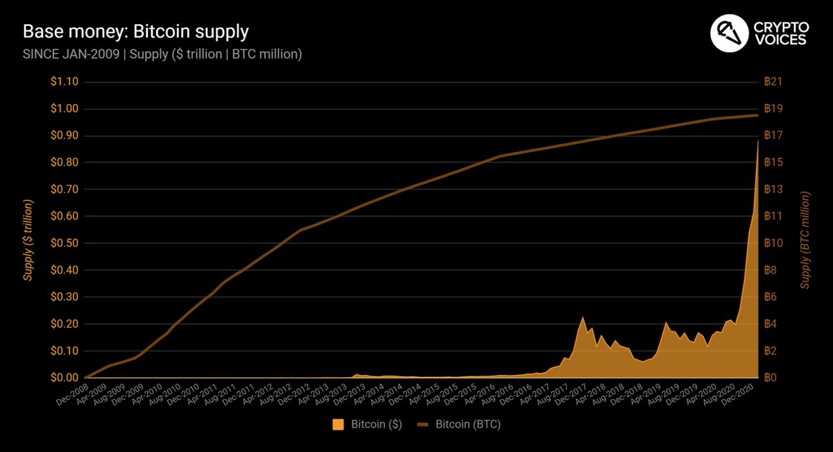 22/ And finally Bitcoin. Bitcoins are limited by the protocol to an eventual 21 million in supply by 2141, and each day it seems more likely that bitcoins could circulate as base money of the future: a deep & balanced final settlement money supply. Here's its global supply curve.