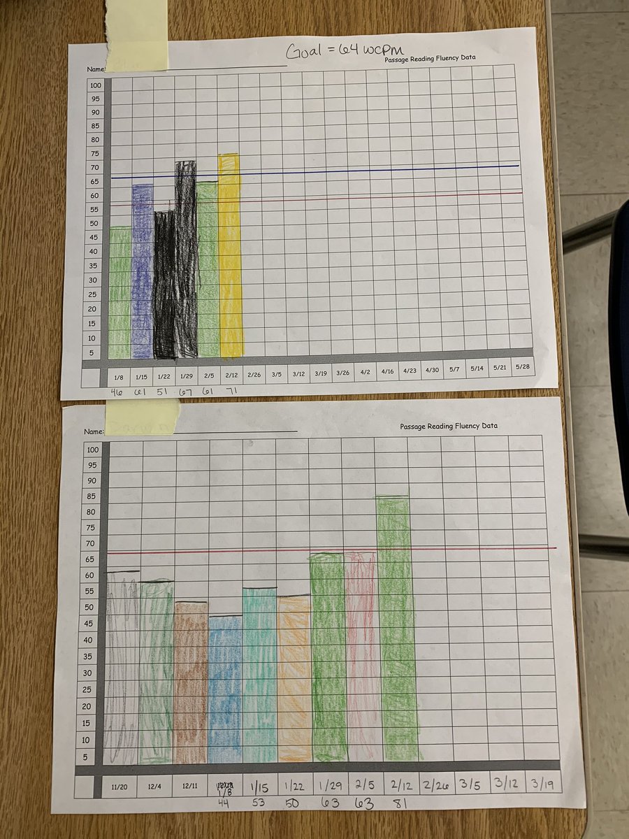 JenJonesCCSD's tweet photo. That #FridayFeeling when your students are making strides towards their learning goals! I cannot be more #proud of these kids! #goals #growth #highimpactstrategies #selfreportedgrading #ILSimpact @Bostonkidscount @mcalkins2014 @vanskiddos @CherokeeSchools https://t.co/rOUmiub4To