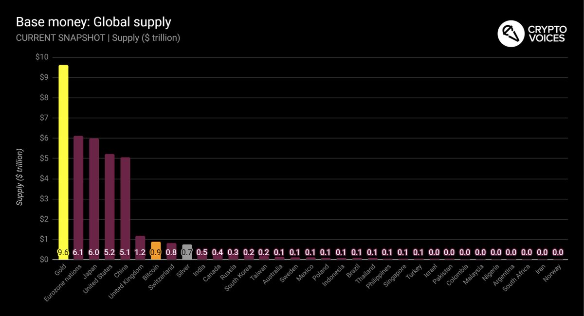 23/ And now we'll put them altogether - global fiat, "available" gold, "available" silver, and bitcoin - today. Without further commentary, note that the Bitcoin system is now the 6th largest money in the world, and the 7th largest money if gold included.