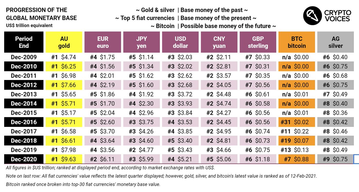 24/ And for a broad, historical ranking in table format, a progression of all major money for the entirety of  #Bitcoin  's history since 2009, that information is here.