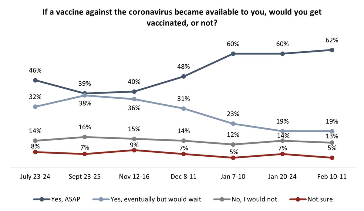 Why are these findings important? If this were say, France, where vaccine hesitancy is high, people might just shrug at the pace of distribution. But the vast majority of Canadians say they will be inoculated when vaccine becomes available to them, 62% want it asap.