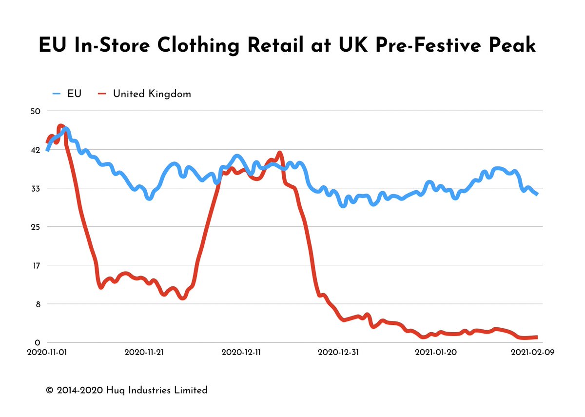 While footfall across UK #clothing retailer has flatlined during this lockdown, levels in Europe have tracked over 30pts since Dec. This baseline is the same as at the peak of the pre-Christmas rush in the UK, normally its busiest time.

Full article: huq.io/indicators/nor…