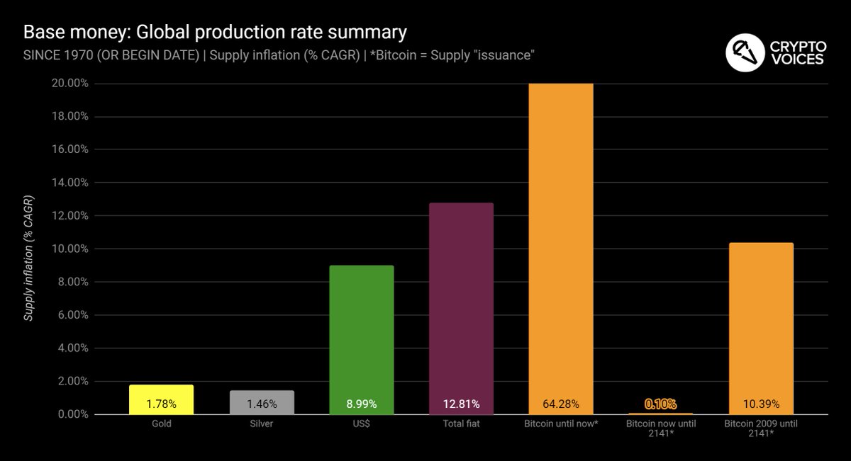 35/ These next 2 charts will make it easier to understand how Bitcoin's supply works. From 2009 until now, yes, 50 bitcoins grew to 18.6 million. That's a ~64% compound annual growth rate, or doubling every 1.4 years. But, from now until 2141… that's when things get interesting.