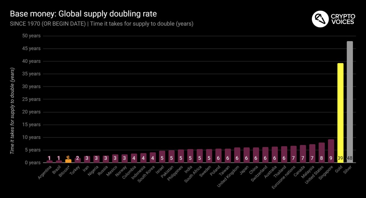 33/ Doubling time also helps. From compound growth %, we can determine exactly how long it takes for an asset's supply to double. Here is the exact same chart as just shown, since 1970 (and since 2009 in Bitcoin's case), but displaying doubling time instead of compound growth.