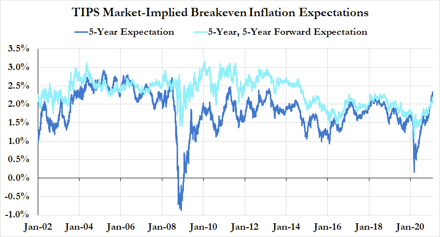 Inflation has been embedded in recent market hype and policy discourse, but risks need to be put in their proper context. Market-implied expectations have risen, but the risk is frontloaded and not historically abnormal. More consistent with transitory inflation than persistent.