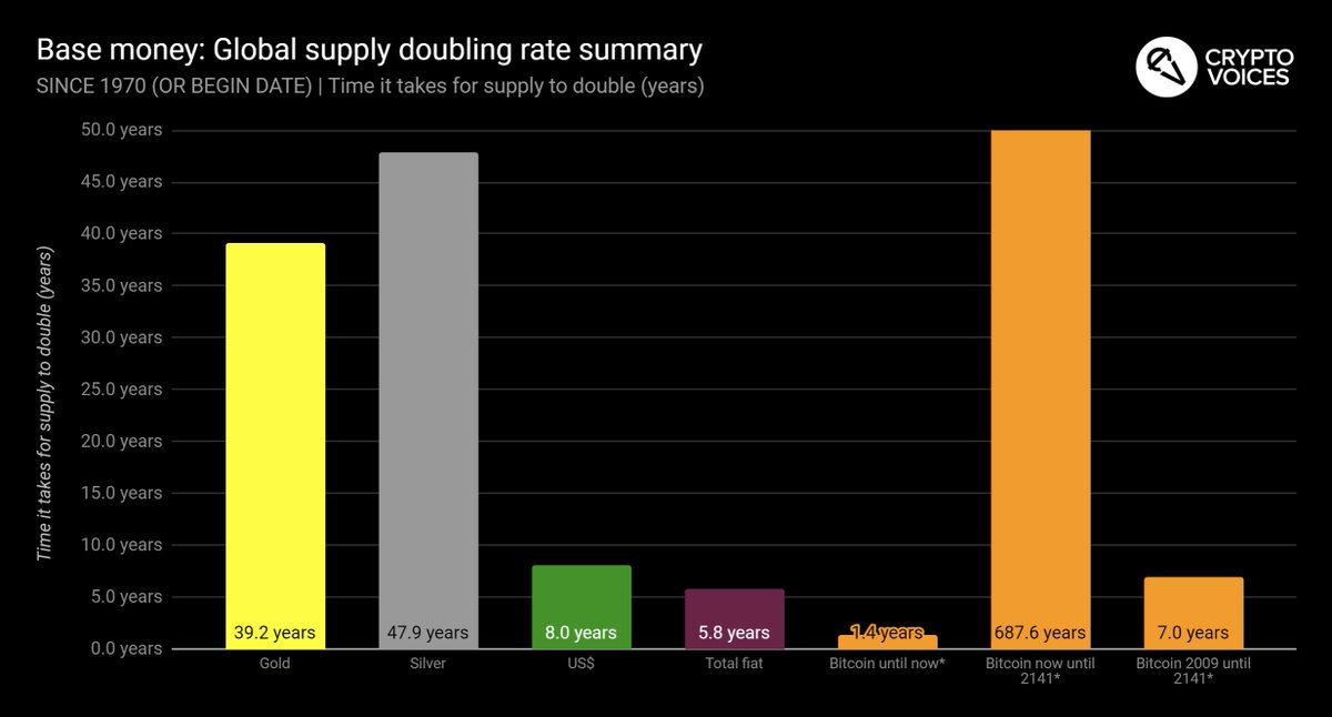 36/ Notice how the supply of bitcoins will only grow at 0.1% per year, or double every *688 years*. And it gets even more unique, as the Bitcoin protocol won't allow that doubling to happen, as it's supply will cap at 21 million in 2141. No money in history has worked like this.