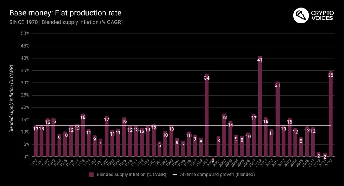 38/ Back to the 50 year time series again, and this is the big one. Here is the inflation rate of the global monetary base, weighted averaged by each base money's equivalent in US$. Notice it matches the overall 12.8% CAGR (6 year doubling time) we've already seen.