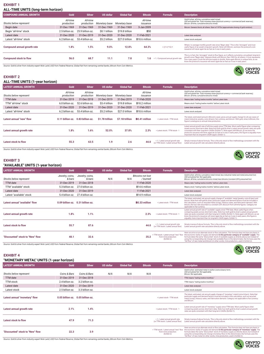 47/ Lets take another detour on supply growth, also on the concept of "stock to flow." The attached exhibits cover all the main stock categories: all-time production, "available" supply, and "monetary metal" supply. These categories are often quoted inconsistently.