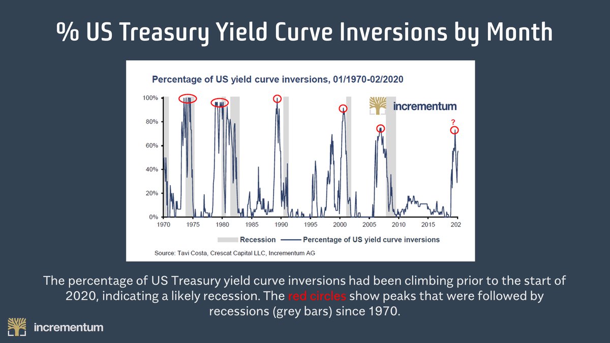 1/ At the start of the Covid-19 outbreak, remarkable things were already happening in the global economy.The US Treasury yield curve had inverted. A $12tn market for negative yielding government bonds had emerged, meaning governments were being paid to borrow.