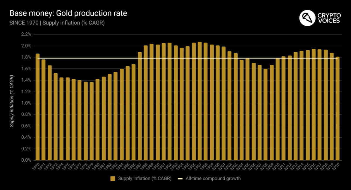 42/ Here's gold. Same concept. Notice again the overall series compounding will match the summaries we've already seen. Gold's rate of growth has, in fact, been around 1.8% per annum for the last 170 years.