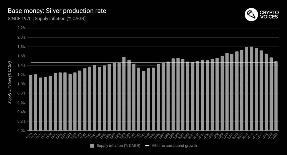 43/ And here's silver. Same deal. We're going to say some more on silver below, it's almost as politicized as its bigger brother gold.