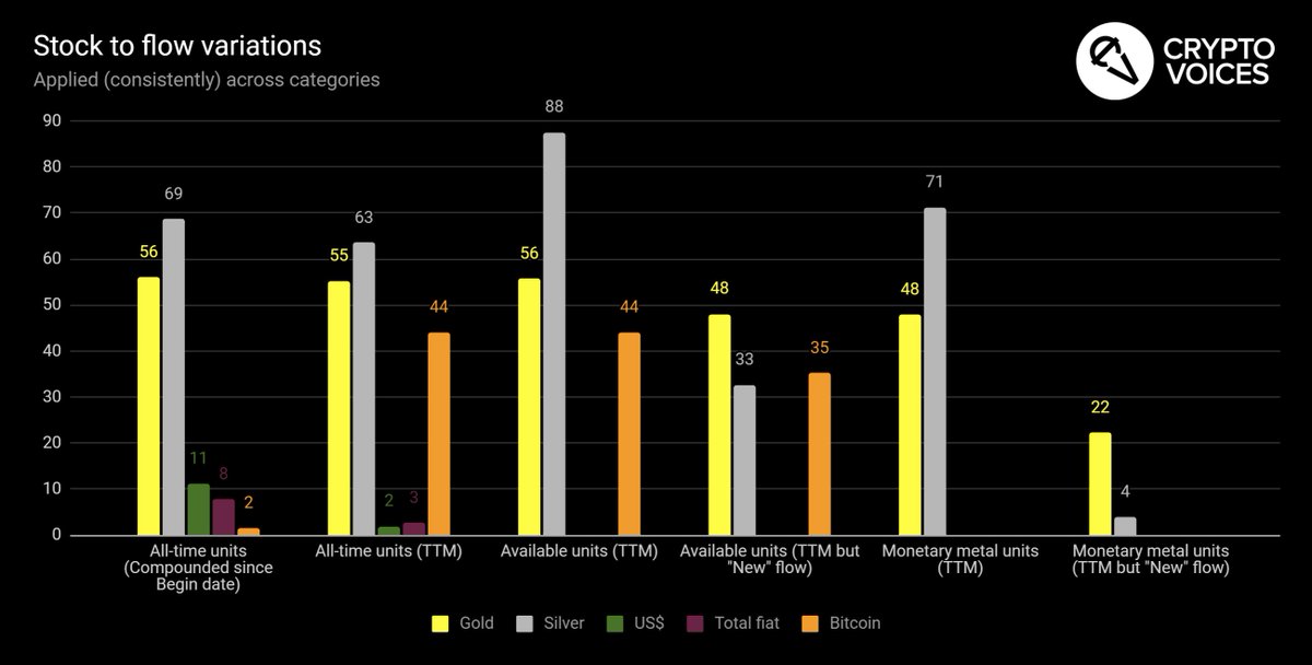 48/ Remember, consistency. Gold bugs first: They often claim silver's S2F is 3 or 4, so... bad. If you're a gold bug and really want to disparage silver with this (closer to 4) ratio, then you should in the same breath quote gold's comparable S2F in this (spurious) category: 22.