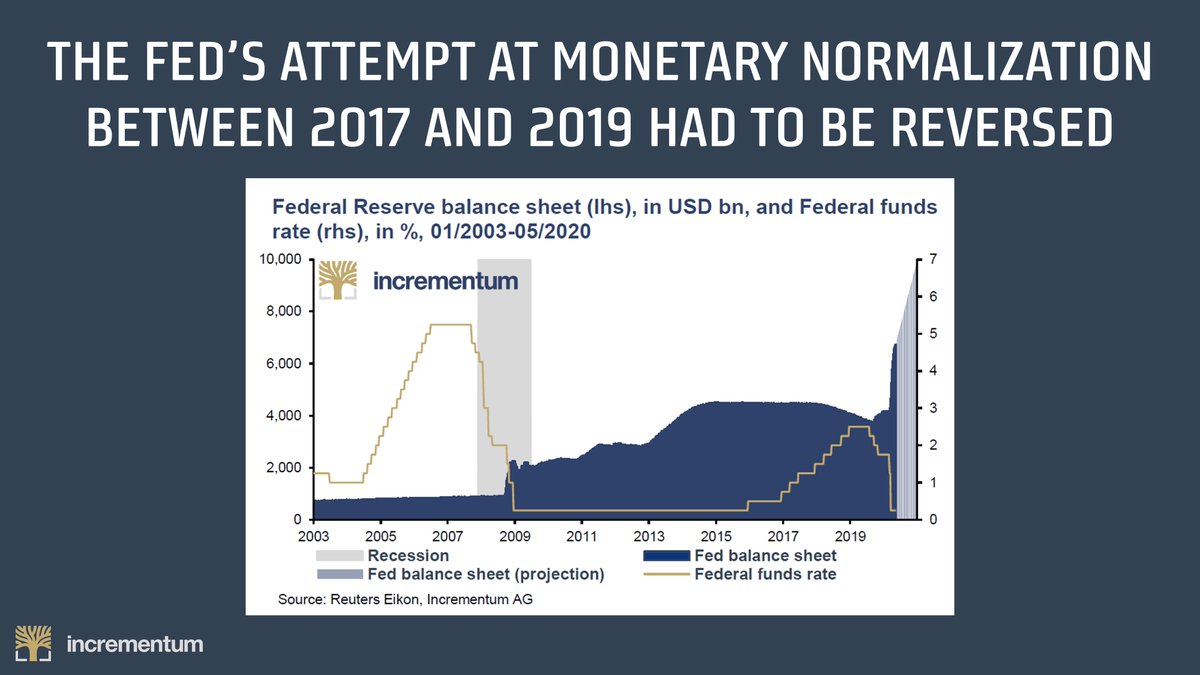 2/ The attempt at monetary normalization by the Federal Reserve between 2017 and 2019 had to be reversed, as we predicted it would in our 2017  #IGWT report.The Fed cut interest rates three times in the second half of 2019 and resumed quantitative easing.