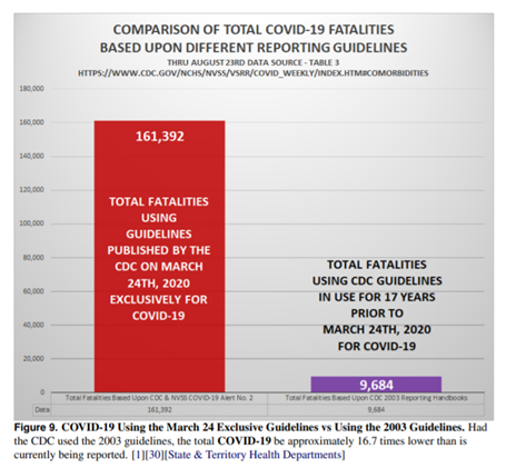 Mortalité COVID-19 gonflée de plus de 1650% par le CDC américain Cette étude américaine montre qu’au 23 Août 2020 uniquement 5,7% des morts n’avaient aucune comorbidité. https://jdfor2020.com/wp-content/uploads/2020/11/adf864_165a103206974fdbb14ada6bf8af1541.pdfPourquoi cette différence ?