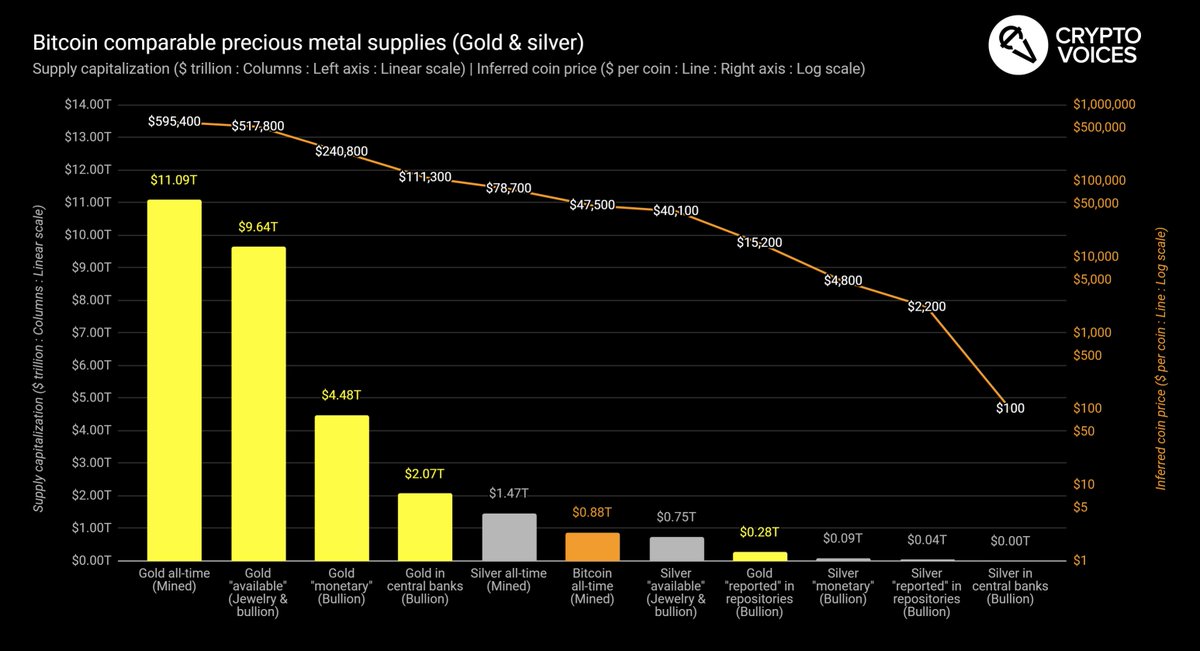 52/ One more thing. Let's look bird's eye across all gold & silver groups. Of all the "transparent," reported repositories of bullion (sourced from Nick Laird) - all ETFs, even  @PeterSchiff's GoldMoney,  #Bitcoin   has passed gold & silver in these vaults COMBINED.