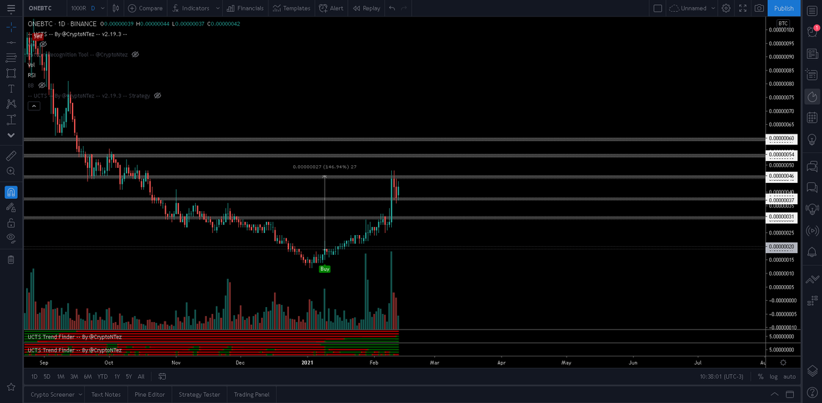 update on $ONE,

Looks it wants to restart the way up after a quick retest/ flip on the ~46 sats level...

Volume needs to flow in again but back to '20 highs is massive (160%+)

From UCTS Buy signal on the daily above 100% up)

Let it run.

#ONE